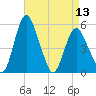 Fortescue Creek tide chart for Saturday, April 13, 2024