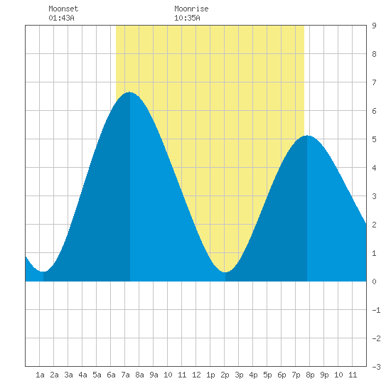 Fortescue Creek tide chart for Sunday, April 14, 2024