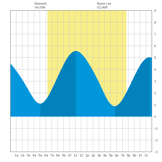 Fortescue Creek tide chart for Thursday, April 18, 2024