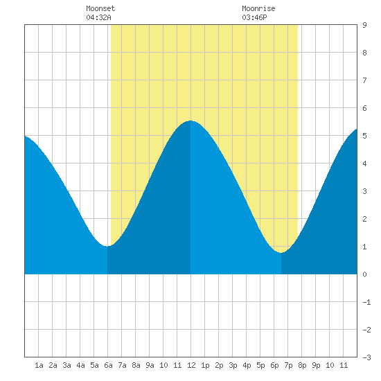 Fortescue Creek tide chart for Friday, April 19, 2024