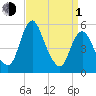 Fortescue Creek tide chart for Monday, April 1, 2024