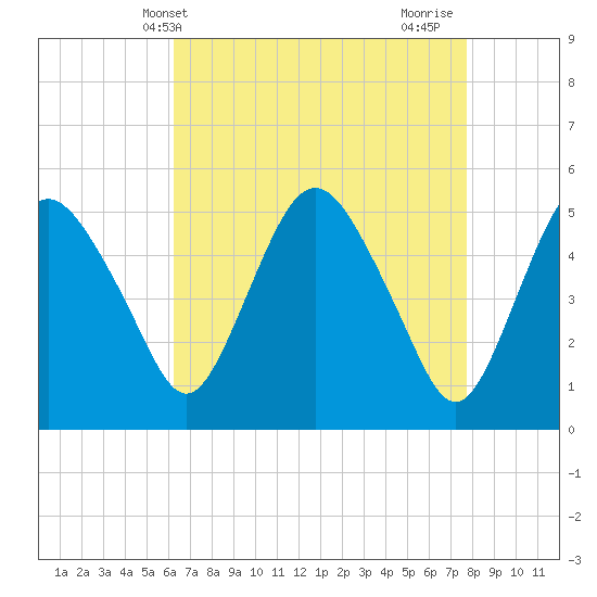 Fortescue Creek tide chart for Saturday, April 20, 2024
