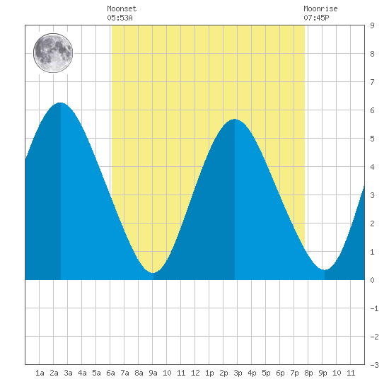 Fortescue Creek tide chart for Tuesday, April 23, 2024