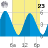 Fortescue Creek tide chart for Tuesday, April 23, 2024