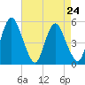 Fortescue Creek tide chart for Wednesday, April 24, 2024