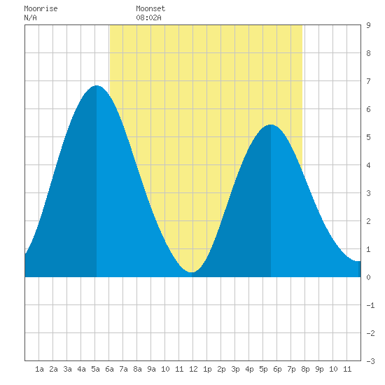 Fortescue Creek tide chart for Saturday, April 27, 2024