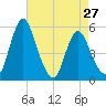 Fortescue Creek tide chart for Saturday, April 27, 2024