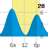 Fortescue Creek tide chart for Sunday, April 28, 2024