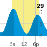 Fortescue Creek tide chart for Monday, April 29, 2024