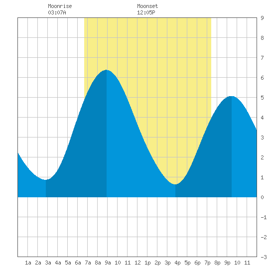 Fortescue Creek tide chart for Tuesday, April 2, 2024