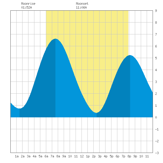 Fortescue Creek tide chart for Tuesday, April 30, 2024
