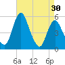 Fortescue Creek tide chart for Tuesday, April 30, 2024