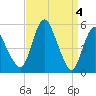 Fortescue Creek tide chart for Thursday, April 4, 2024