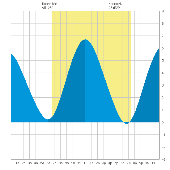 Fortescue Creek tide chart for Friday, April 5, 2024