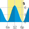 Fortescue Creek tide chart for Friday, April 5, 2024