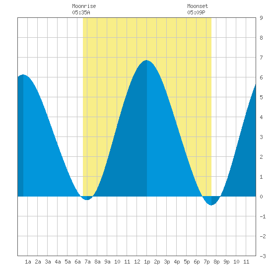 Fortescue Creek tide chart for Saturday, April 6, 2024