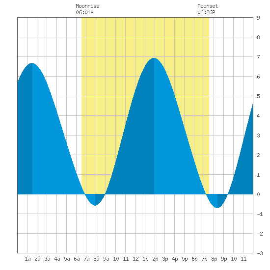 Fortescue Creek tide chart for Sunday, April 7, 2024