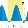 Fortescue Creek tide chart for Sunday, April 7, 2024