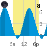 Fortescue Creek tide chart for Monday, April 8, 2024