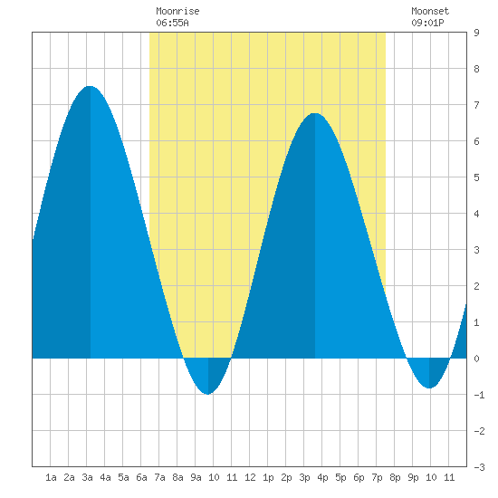 Fortescue Creek tide chart for Tuesday, April 9, 2024