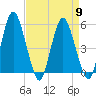 Fortescue Creek tide chart for Tuesday, April 9, 2024
