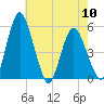 Fortescue Creek tide chart for Friday, May 10, 2024