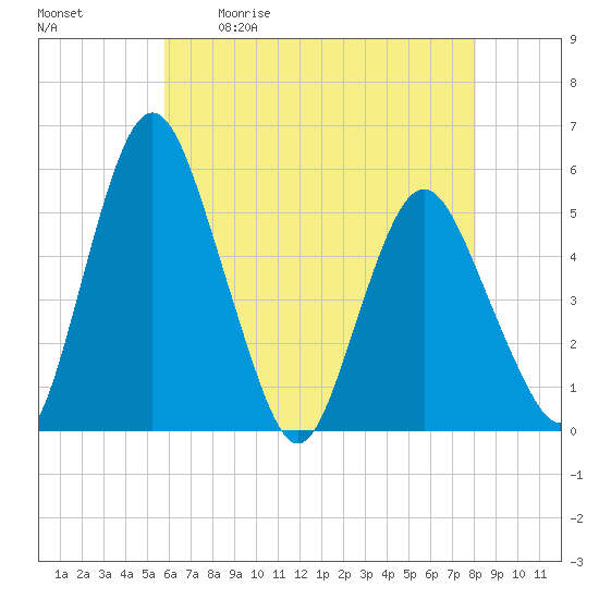 Fortescue Creek tide chart for Saturday, May 11, 2024