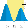 Fortescue Creek tide chart for Saturday, May 11, 2024
