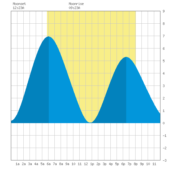 Fortescue Creek tide chart for Sunday, May 12, 2024