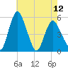 Fortescue Creek tide chart for Sunday, May 12, 2024
