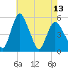Fortescue Creek tide chart for Monday, May 13, 2024