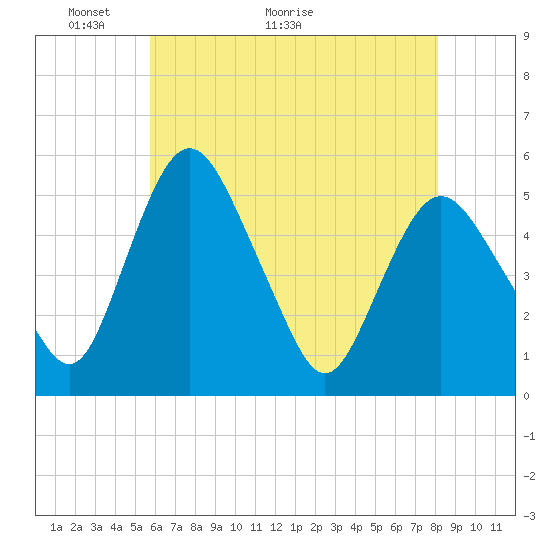 Fortescue Creek tide chart for Tuesday, May 14, 2024
