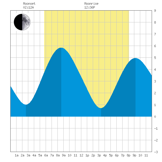 Fortescue Creek tide chart for Wednesday, May 15, 2024
