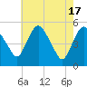 Fortescue Creek tide chart for Friday, May 17, 2024
