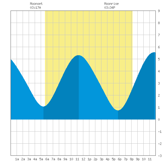 Fortescue Creek tide chart for Saturday, May 18, 2024