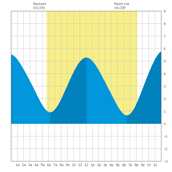 Fortescue Creek tide chart for Sunday, May 19, 2024