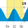 Fortescue Creek tide chart for Sunday, May 19, 2024