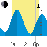 Fortescue Creek tide chart for Wednesday, May 1, 2024
