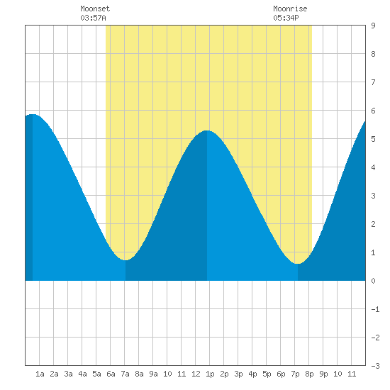 Fortescue Creek tide chart for Monday, May 20, 2024