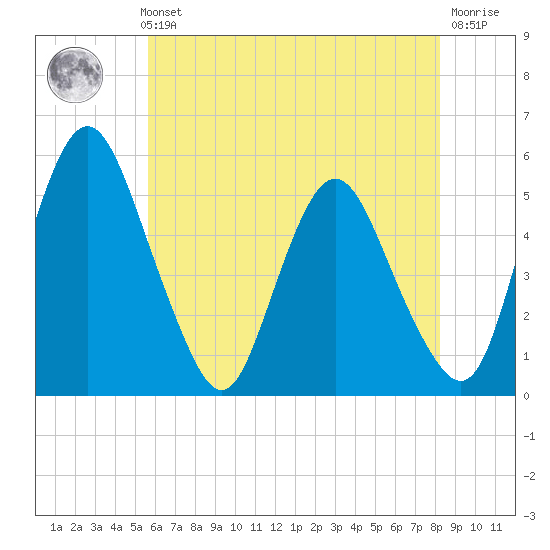 Fortescue Creek tide chart for Thursday, May 23, 2024