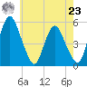 Fortescue Creek tide chart for Thursday, May 23, 2024