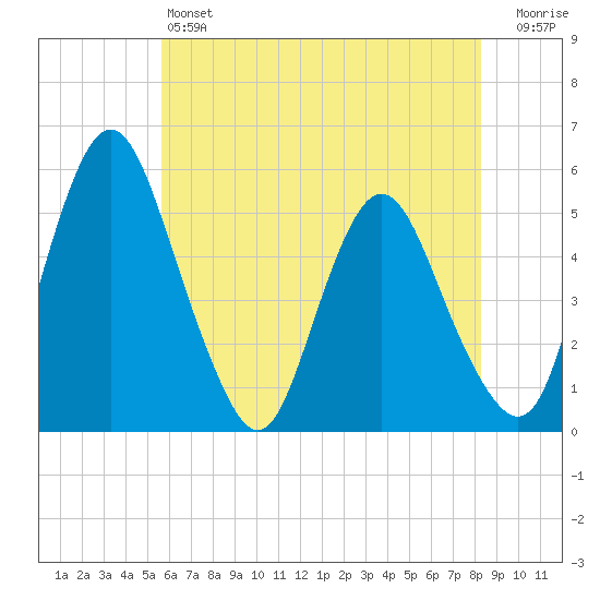 Fortescue Creek tide chart for Friday, May 24, 2024