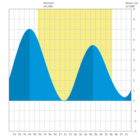 Fortescue Creek tide chart for Saturday, May 25, 2024