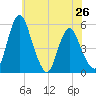 Fortescue Creek tide chart for Sunday, May 26, 2024
