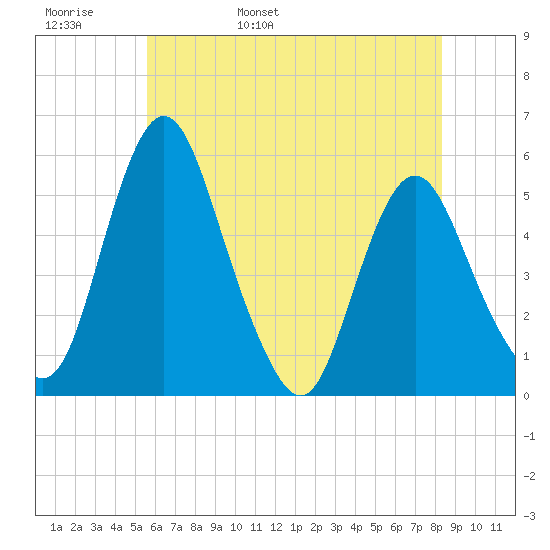 Fortescue Creek tide chart for Tuesday, May 28, 2024