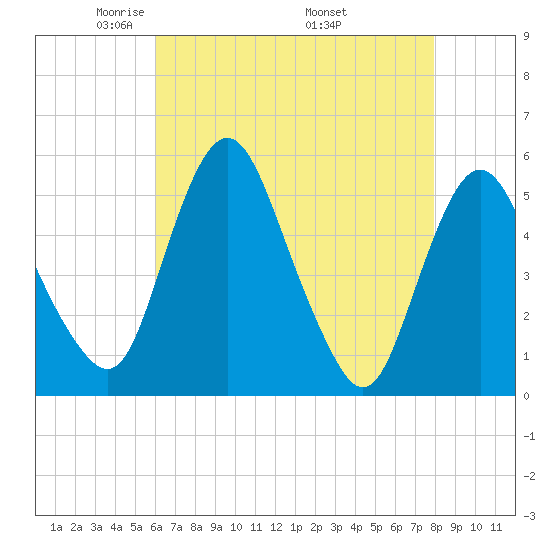 Fortescue Creek tide chart for Thursday, May 2, 2024