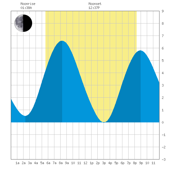 Fortescue Creek tide chart for Thursday, May 30, 2024