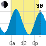 Fortescue Creek tide chart for Thursday, May 30, 2024