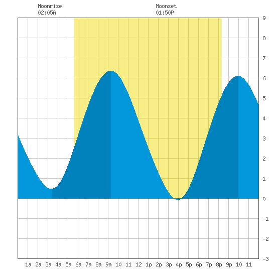 Fortescue Creek tide chart for Friday, May 31, 2024