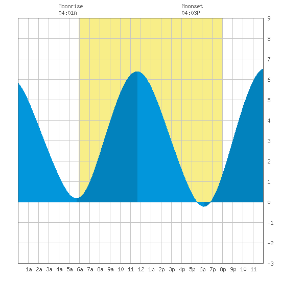 Fortescue Creek tide chart for Saturday, May 4, 2024
